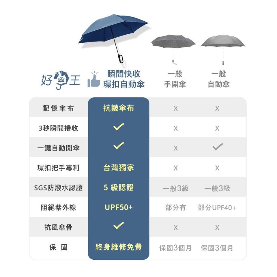 好傘王雨傘｜嘖嘖突破百萬募資 台灣限定 瞬間快收環扣傘 快速捲收雨傘 包包環扣傘 自動傘 勾勾傘 折疊傘 自動折傘 雨傘-細節圖7