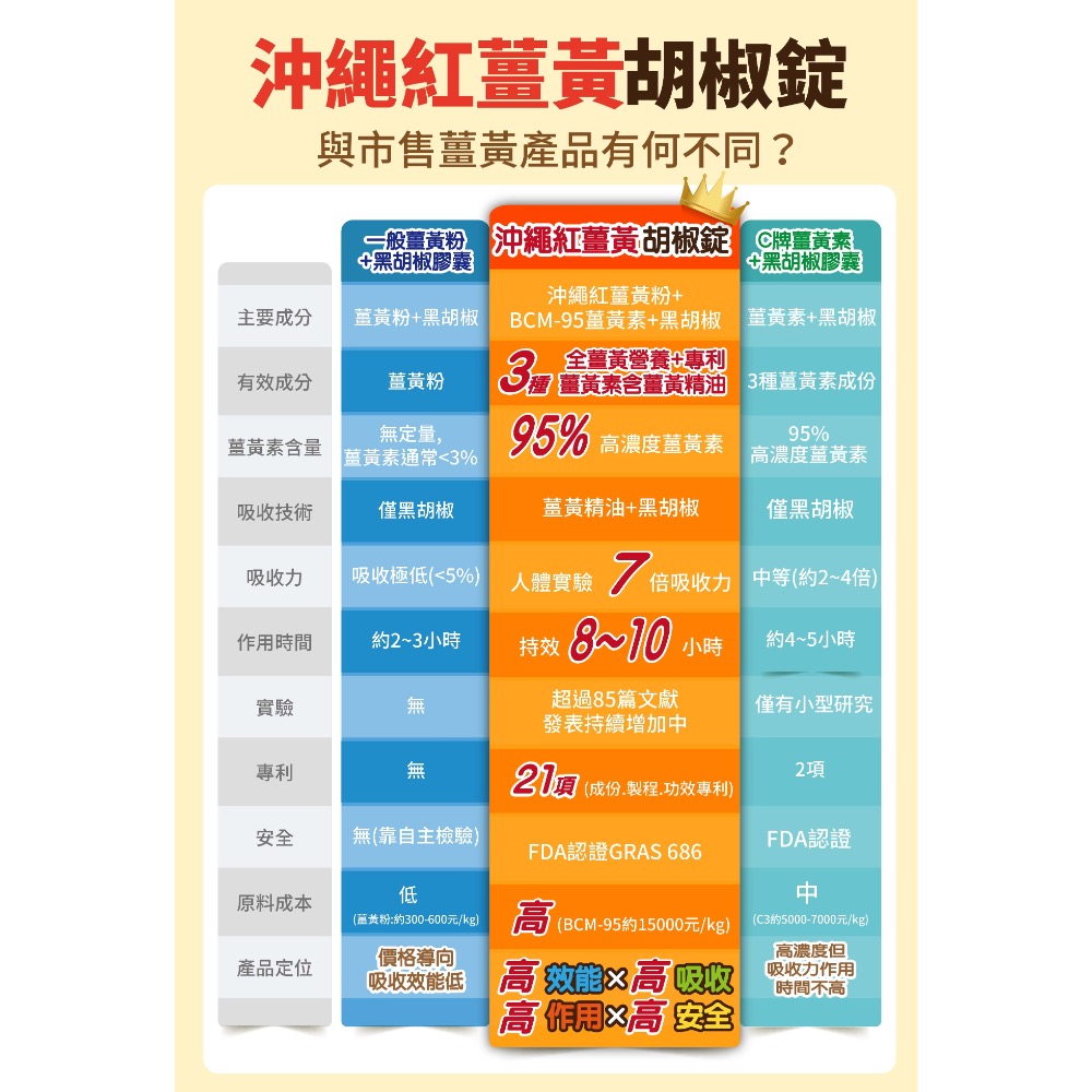 沖繩紅薑黃胡椒錠(🏆專利薑黃素💪單錠500mg代謝升級♨️輔助小幫手)通過台灣SGS檢測並投保產品責任險1000萬元-細節圖8