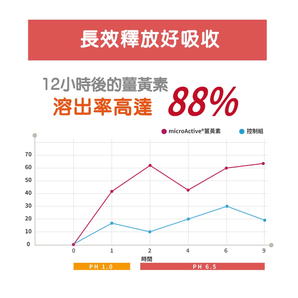 🏆黃金組合三重代謝🔥調整體質✖️促進新陳代謝👉🏻沖繩紅薑黃酵素錠💪專利薑黃素✖️高活性鳳梨酵素🍺應酬的好幫手-細節圖8