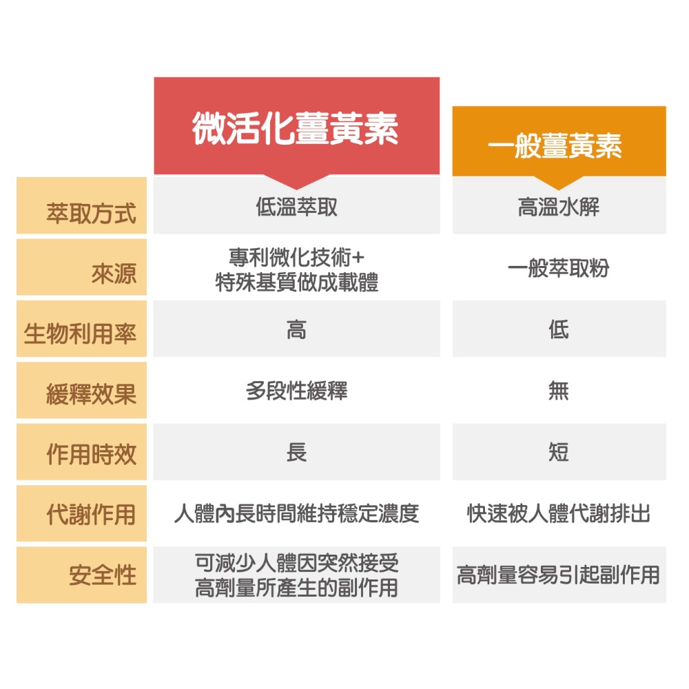🏆黃金組合三重代謝🔥調整體質✖️促進新陳代謝👉🏻沖繩紅薑黃酵素錠💪專利薑黃素✖️高活性鳳梨酵素🍺應酬的好幫手-細節圖9