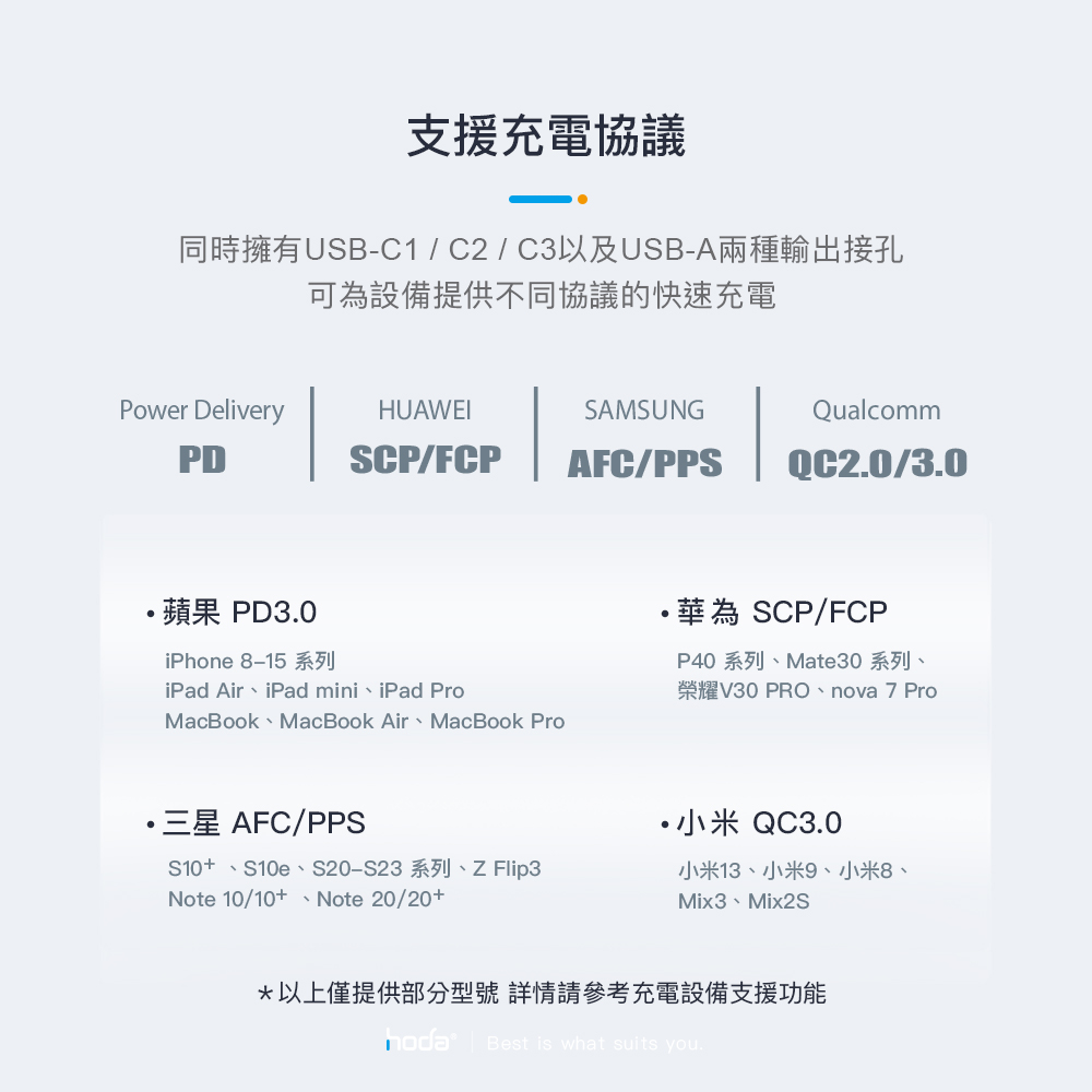 hoda 100W GaN氮化鎵智慧方型四孔充電頭 豆腐頭 (內附100W C to C充電線)-細節圖7