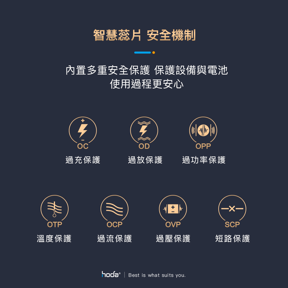 hoda 100W GaN氮化鎵智慧方型四孔充電頭 豆腐頭 (內附100W C to C充電線)-細節圖8