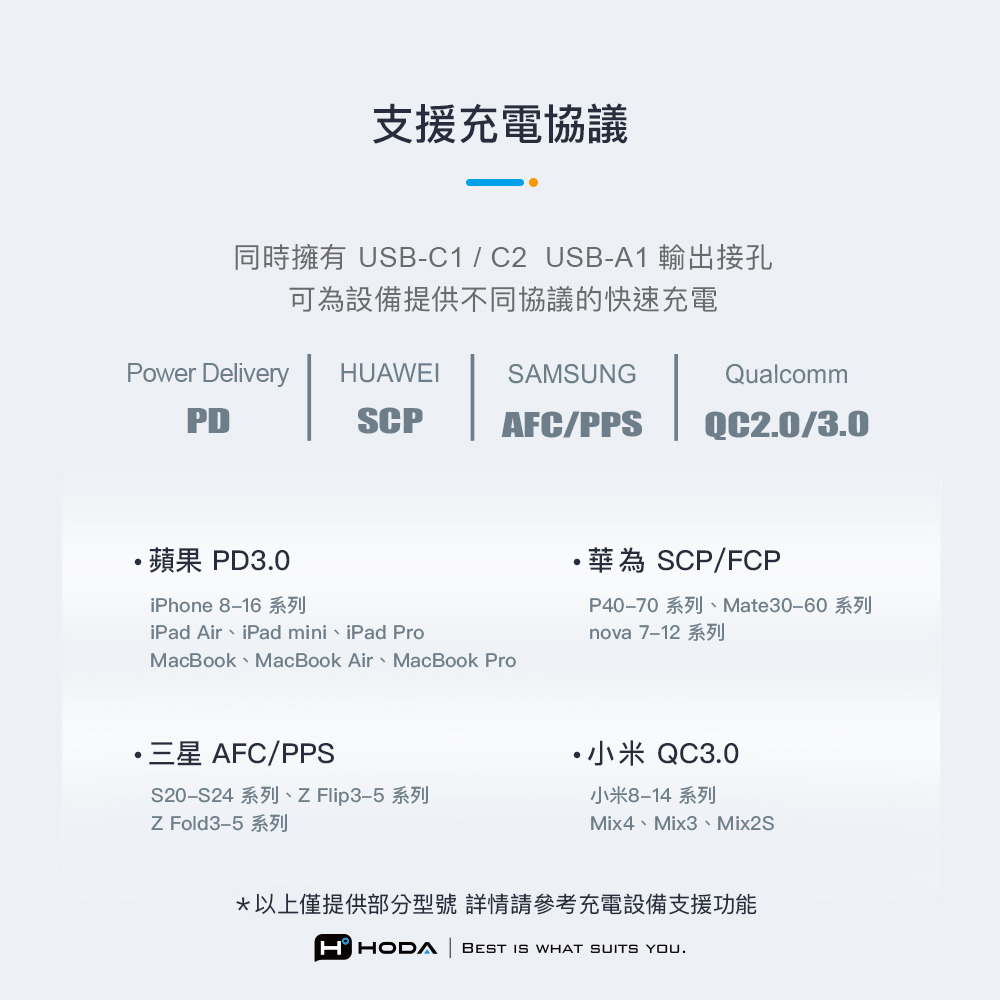 HODA 140W GaN氮化鎵智慧方型四孔電源供應器 / 極速智能充電器 (內附 240W C to C充電線)-細節圖8