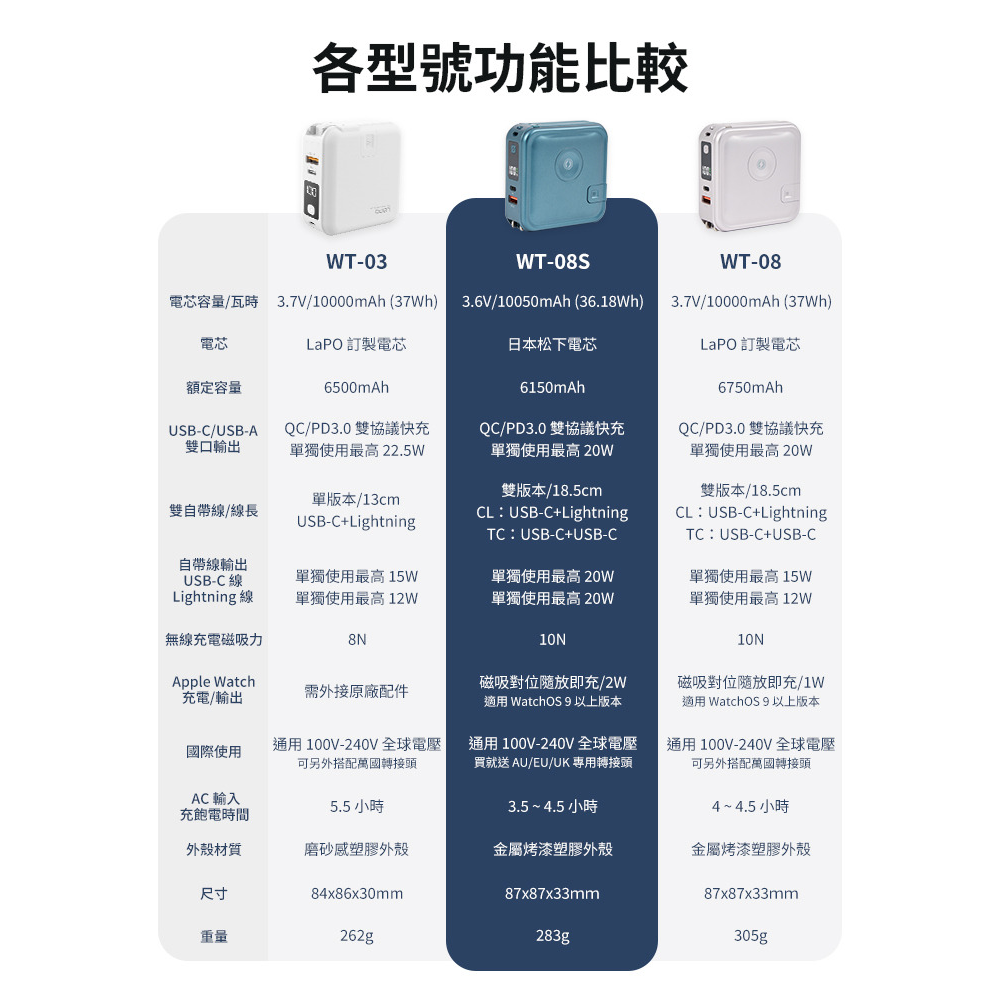 3.5代 松下電芯 LaPO 第三代 超進化八合一 10000mAh 無線快充行動電源 WT-08 多功能行動電源-細節圖3