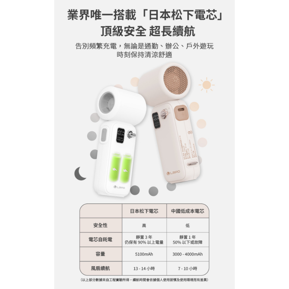 LaPO 迷你渦輪隨身高速風扇 13cm 極輕158克 日本松下電芯 5100mAh 電量顯示 百段風速 LF-02-細節圖6