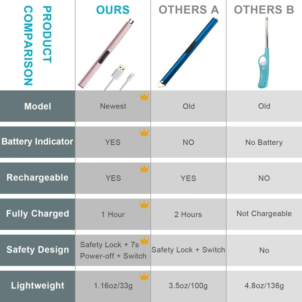 【現貨不用等】質感100分💯 USB環保安全充電式蠟燭點火器 附USB充電線 香氛蠟燭必備❤️ 蠟燭打火機-細節圖7