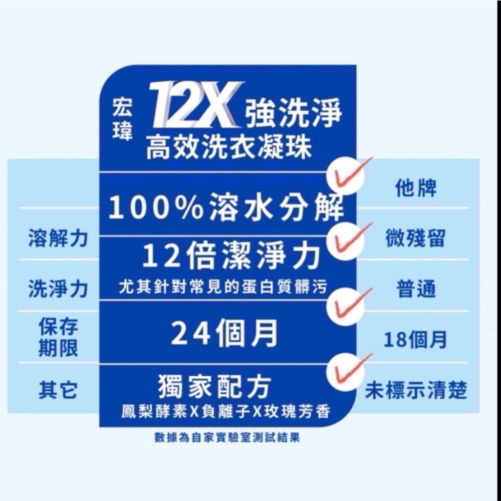 『利好』宏瑋 12X強洗淨高效洗衣凝珠 去漬抗菌防瞞防霉 30入 衣物洗衣球 無磷 無螢光劑 買5送去漬棒-細節圖7