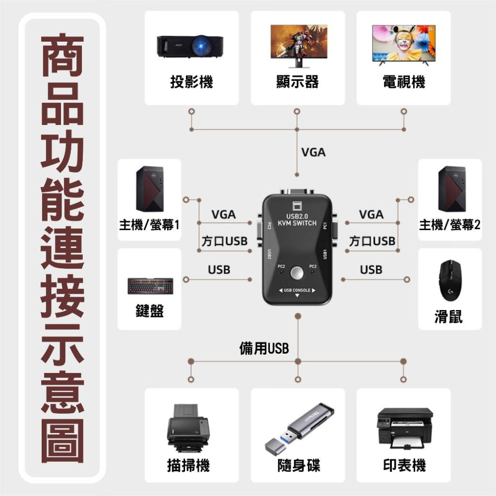 VGA USB KVM 切換器 2對1 USB 切換器 2進1出 兩台電腦共享 螢幕 滑鼠 鍵盤-細節圖2