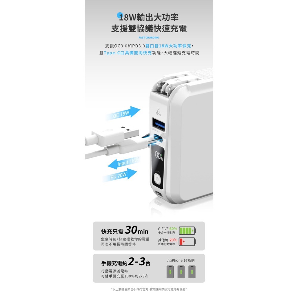 CB🌟G’FIVE 15000mAh大容量多功能行動電源 (附贈收納包) 台灣公司貨 自帶線 大容量-細節圖5