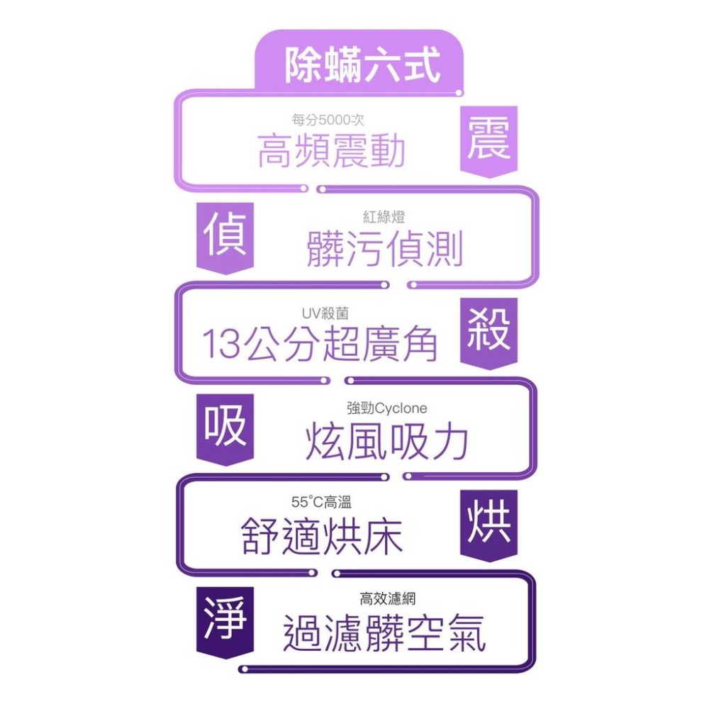 免運送濾網X6『Mr.Smart 小紫除蟎機2代』 小紫2 UV殺菌 除蟎 吸塵器 公司貨 【小知足賣場】-細節圖8