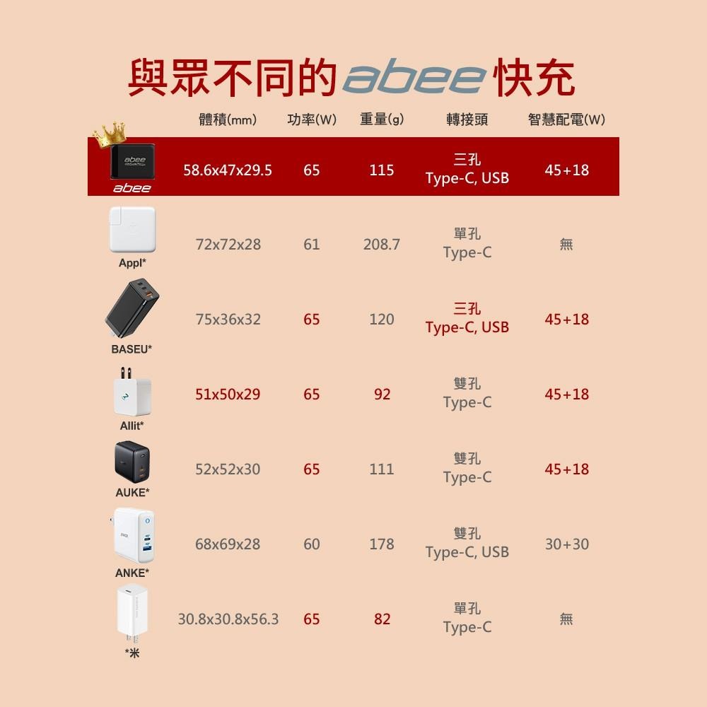 現貨『Abee 快譯通 超強65W GaN氮化鎵快充』充電器 GN007 BSMI R32170【小知足賣場】-細節圖9