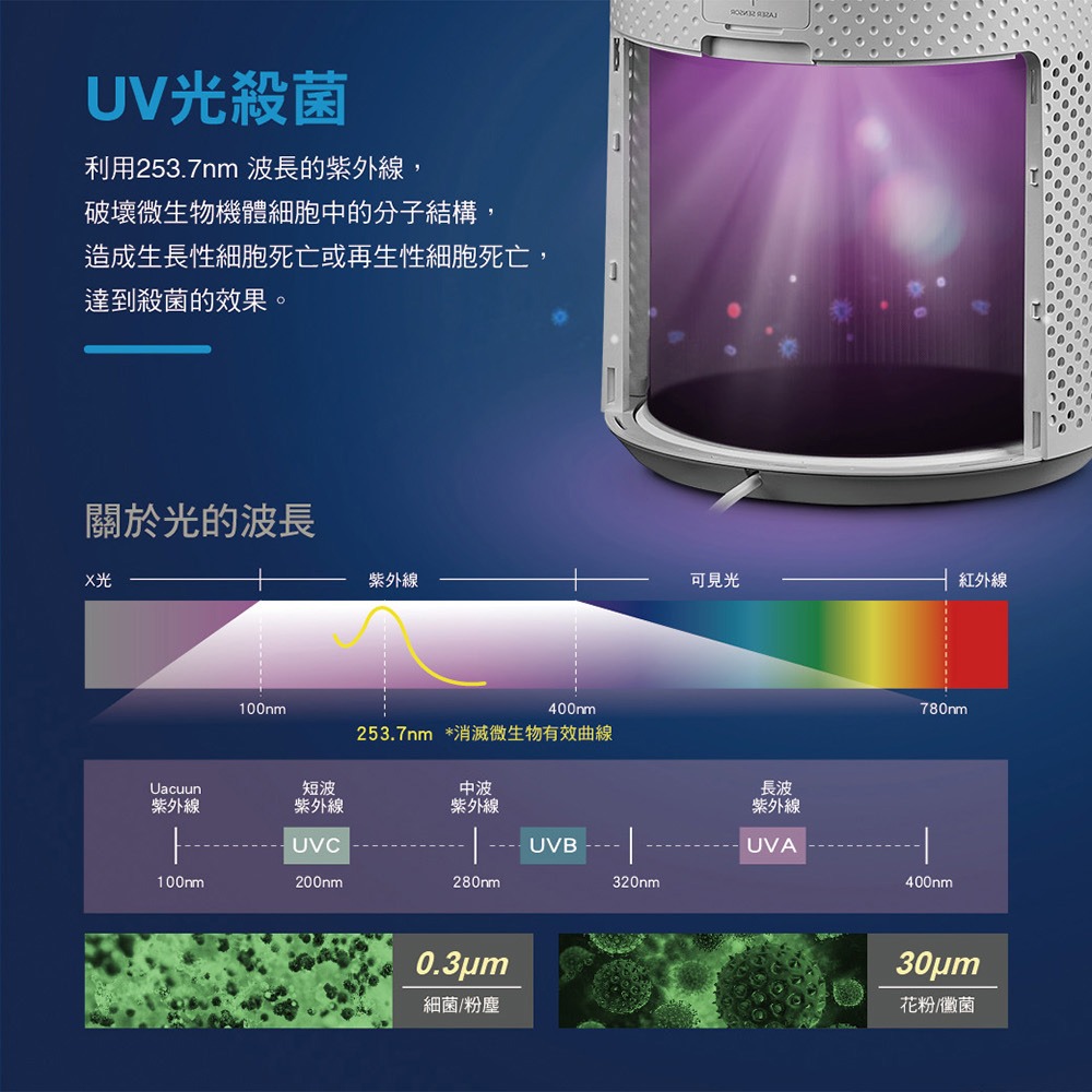『奇美CHIMEI 智能空氣清淨機 AP-09FRC1』風扇 淨化 循環扇 遙控 夜燈 10-15坪-細節圖8