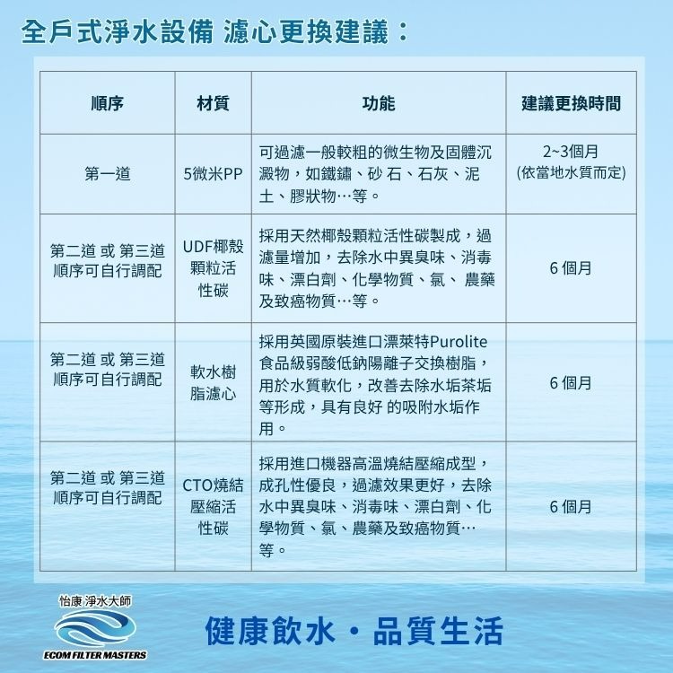 怡康 10吋標準二道 藍瓶濾殼濾心 吊片組-細節圖4