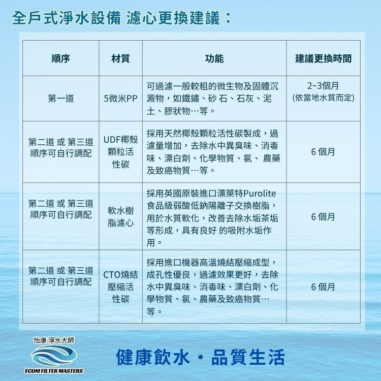 怡康 10吋標準三道　1透2藍濾殼濾心　吊片組《不含安裝》-細節圖3