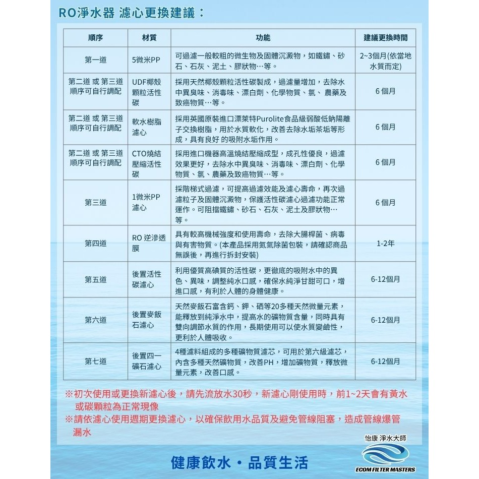 怡康 10吋標準1微米PP棉濾心 6支組《不含安裝》-細節圖3
