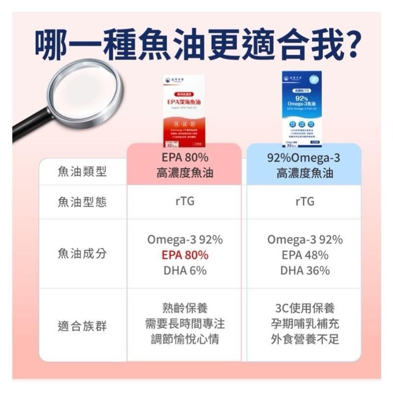 達摩本草-高濃度EPA 92%專利深海魚油120顆-細節圖2