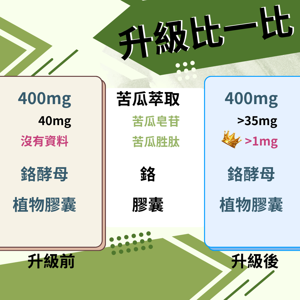 苦瓜萃取+鉻酵母 定量苦瓜皂苷/苦瓜胜肽 60顆/瓶 全素《UrSupplements》-細節圖4