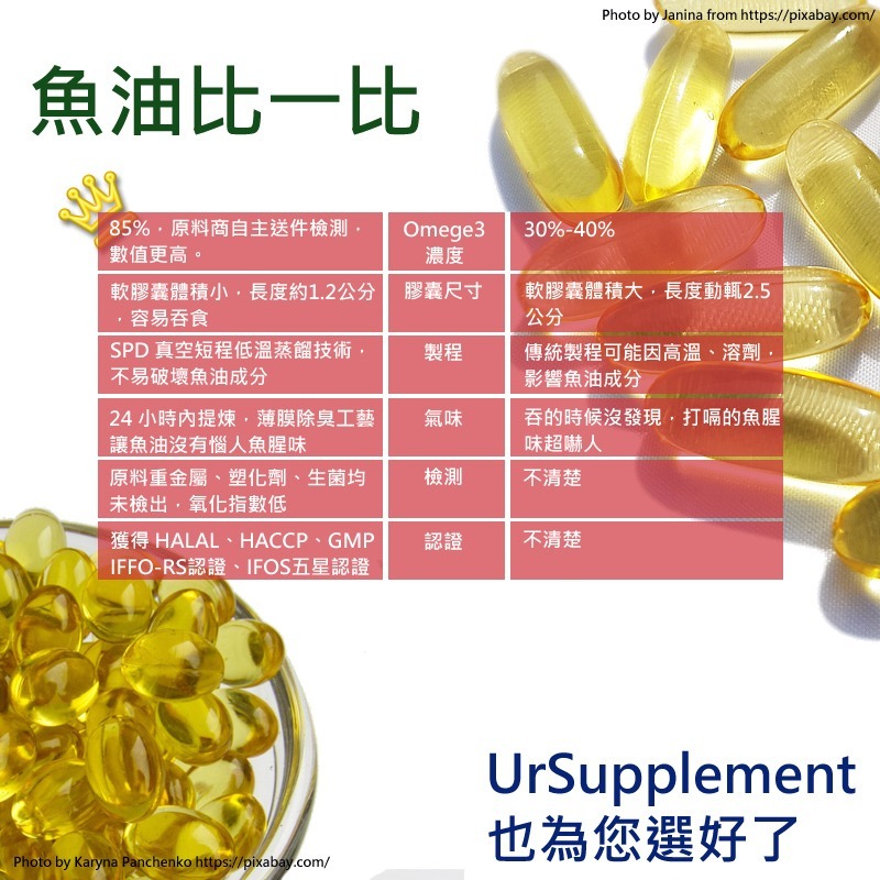 挪威高純度rTG魚油 Fish Oil Omega-3>94% 60顆/PTP包裝《UrSupplements》-細節圖4