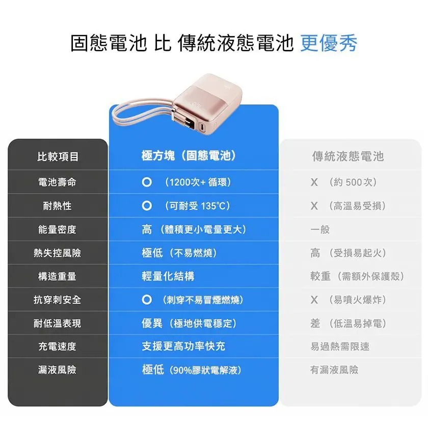 【GUXON】極方塊 雙線行動電源 GFC930 半固態行動電源 10000mAh 大容量行動電源 可上飛機 行動充電-細節圖7