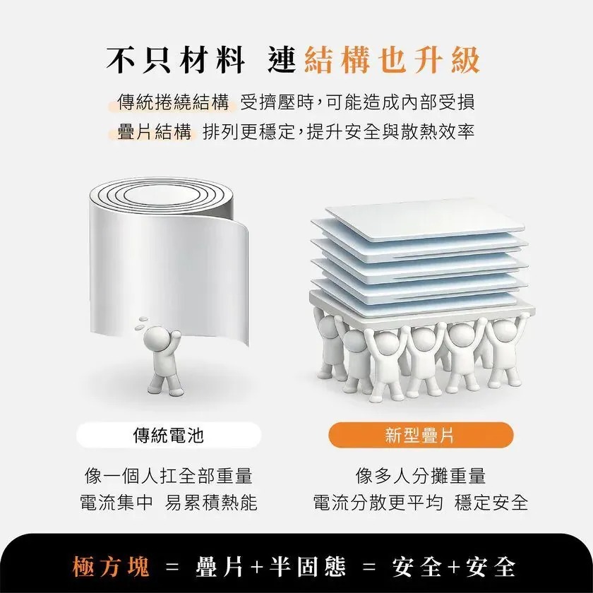 【GUXON】極方塊 雙線行動電源 GFC930 半固態行動電源 10000mAh 大容量行動電源 可上飛機 行動充電-細節圖8