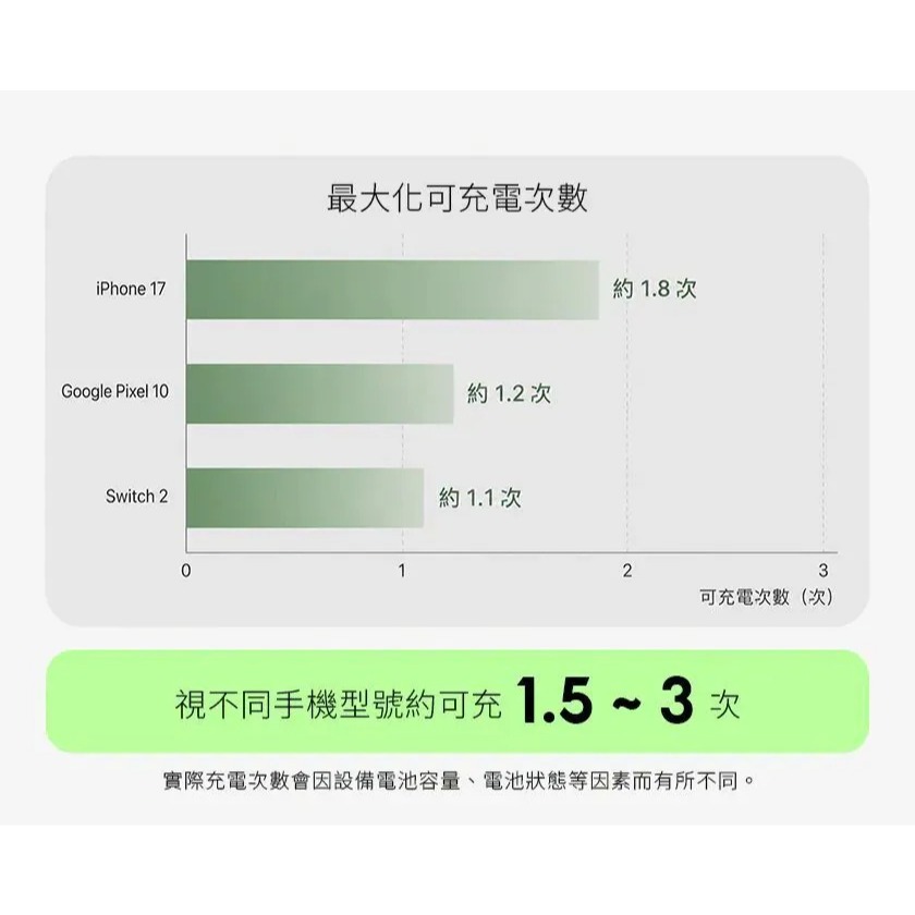 【GUXON】極方塊 雙線行動電源 GFC930 半固態行動電源 10000mAh 大容量行動電源 可上飛機 行動充電-細節圖10