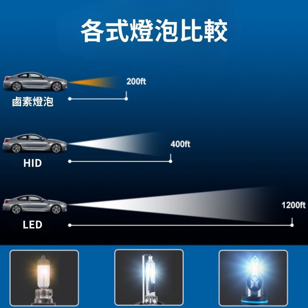 【 TST竣天】LED大燈 冰藍怪獸 LED 車燈 H4 H7 H11 H1 9005 9006 車用 霧燈 大燈-細節圖4