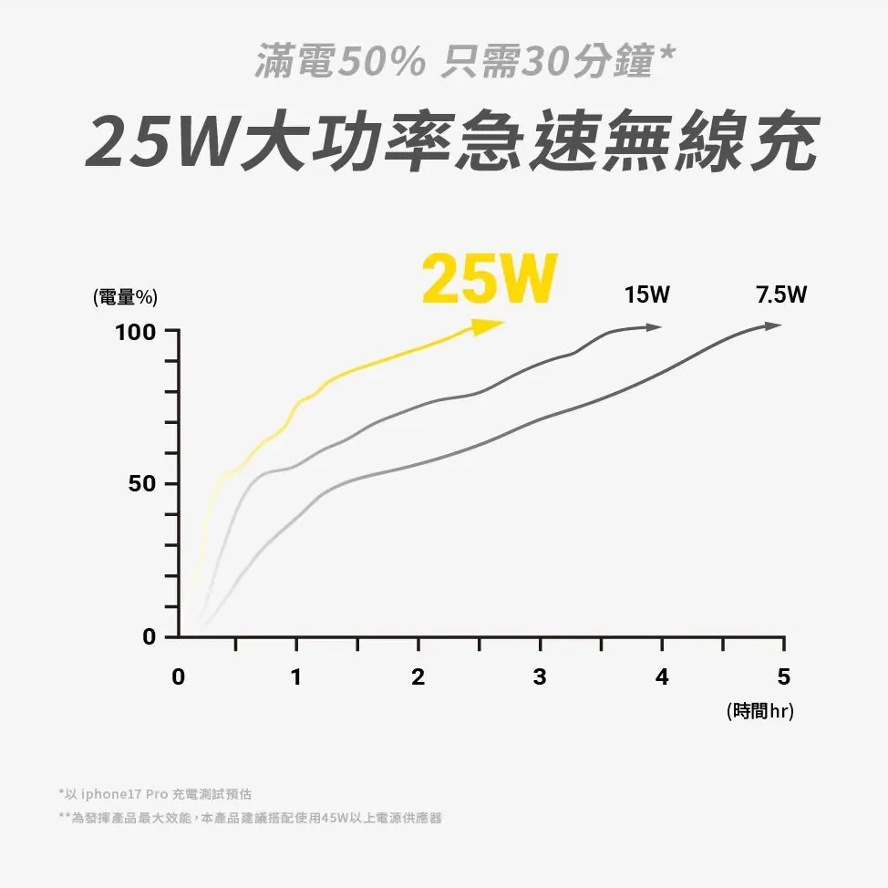 【aircolor】qi2.2 25W 便攜三合一摺疊磁吸無線充電座 無線充電座 無線充電板 無線充電 充電 3C配件-細節圖8