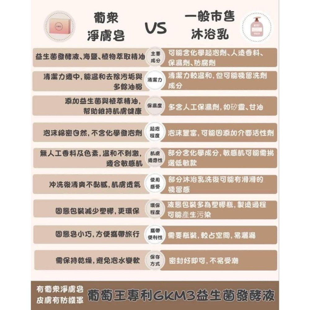 🔥現貨 最新效期🔥【隔日到貨】葡眾淨膚皂肥皂／另售995超級營養液樟芝液康爾喜康悅兒貝納Q10餐包衛傑蘆露貝益潔牙膏雅雅-細節圖8