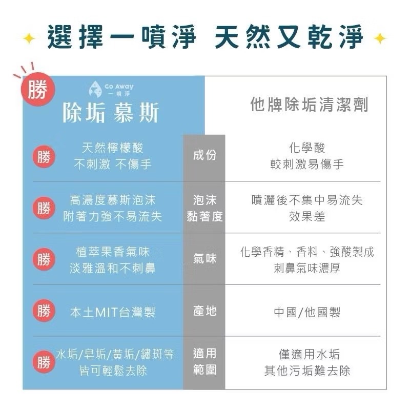 【新生王子】一噴淨水垢清潔劑500ml 除垢慕斯 除水垢玻璃水垢皂垢 黃垢 消毒鍋 鏡子水龍頭去水垢浴室清潔劑-細節圖7