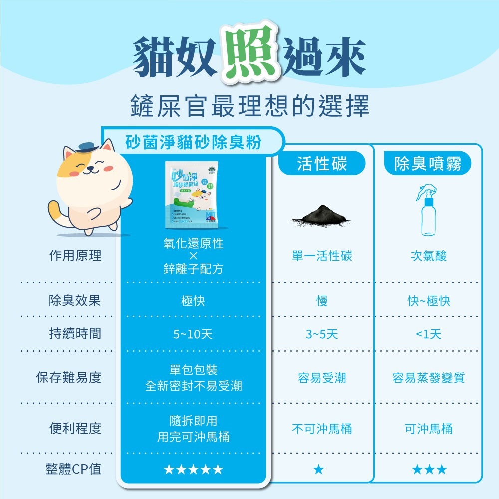【新生王子】貓砂 臭味剋星砂菌淨 貓砂除臭粉 20克加量包 檜木香氛 去味除臭 貓砂盆除臭 各式除臭貓砂 皆適用台灣製-細節圖7