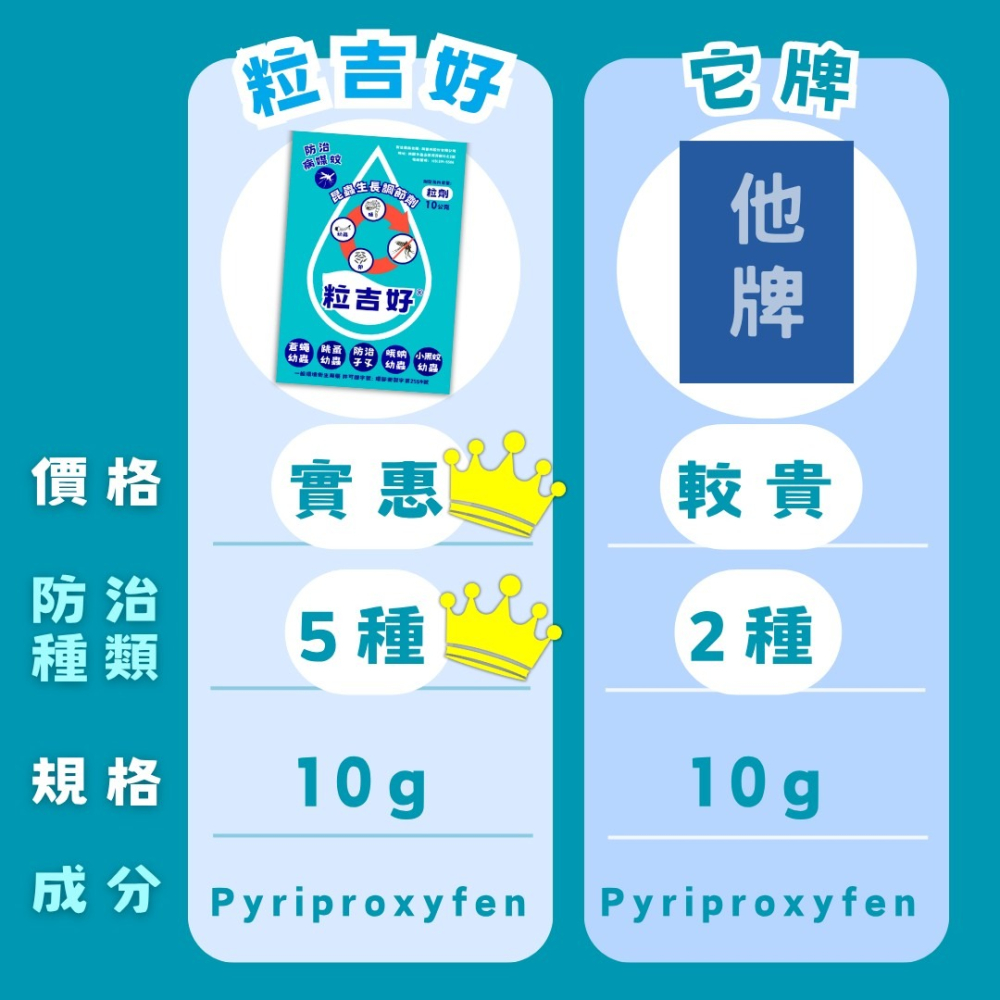 【新生王子】粒吉好 昆蟲生長調節劑10g 買6送1 防治 蛾蚋 孑孓 蒼蠅 跳蚤 小黑蚊 幼蟲現貨-細節圖7