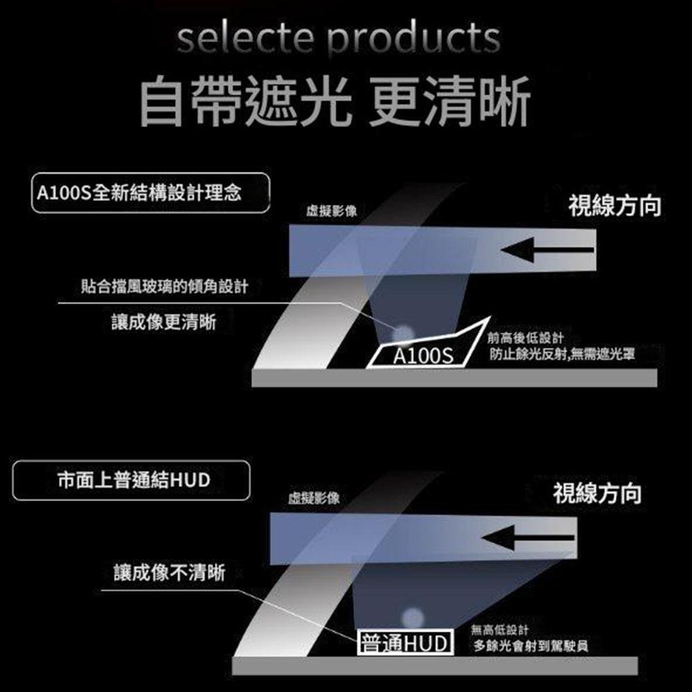 【保固最久 品質最佳】2018 高效抬頭顯示 HUD HL-A100S 白光抬頭顯示器 自動調節亮度 內建遮光罩-細節圖8