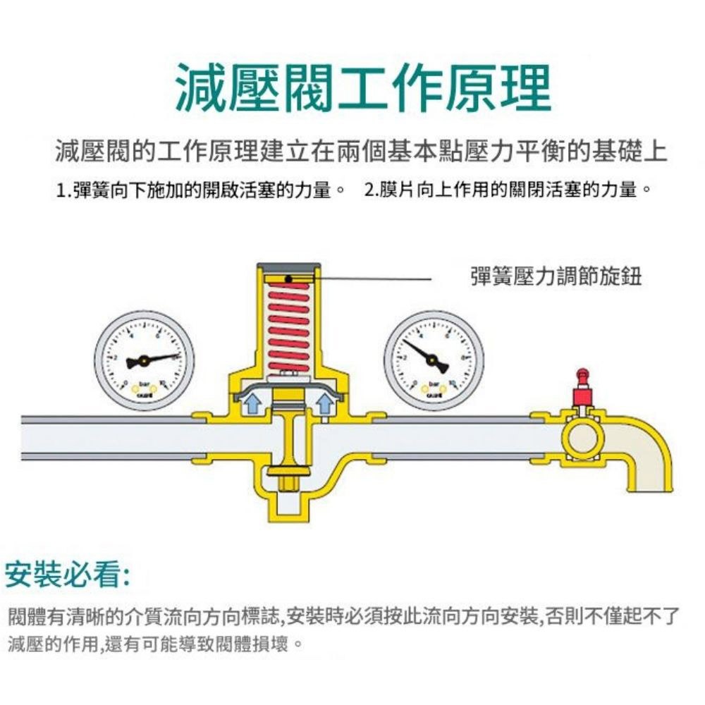 超能玩工 包退0費用●四分減壓閥與錶 熱水器減壓閥 黃銅減壓閥 減壓閥 壓力錶 壓力調節 抗壓防爆 台灣現貨-細節圖5