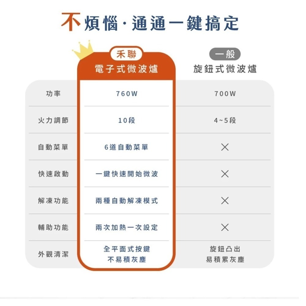 HERAN 禾聯20公升 微電腦轉盤微波爐-自動菜單HMO-20MDE1T 禾聯微波爐 微電腦微波爐 加熱機 轉盤式微波-細節圖2