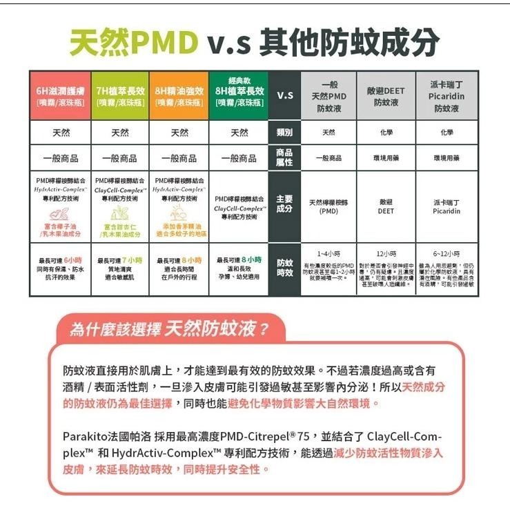 ParaKito 法國 帕洛 天然植萃 防蚊噴霧 防蚊液 滾珠瓶 長效 防水 強效-細節圖6