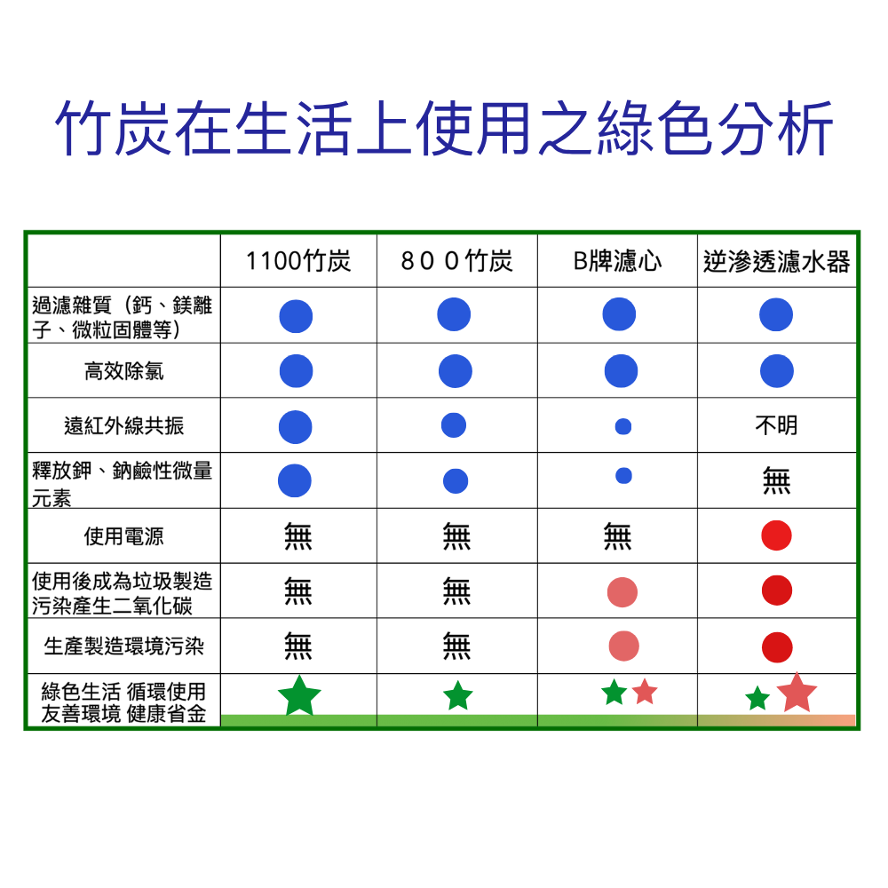 【讚炭工房】高溫竹炭片/竹炭片/淨化水質/有效吸附塑膠微粒/乾燥除臭/遠紅外線/竹炭備長炭/高溫精煉/礦物質/負離子-細節圖8