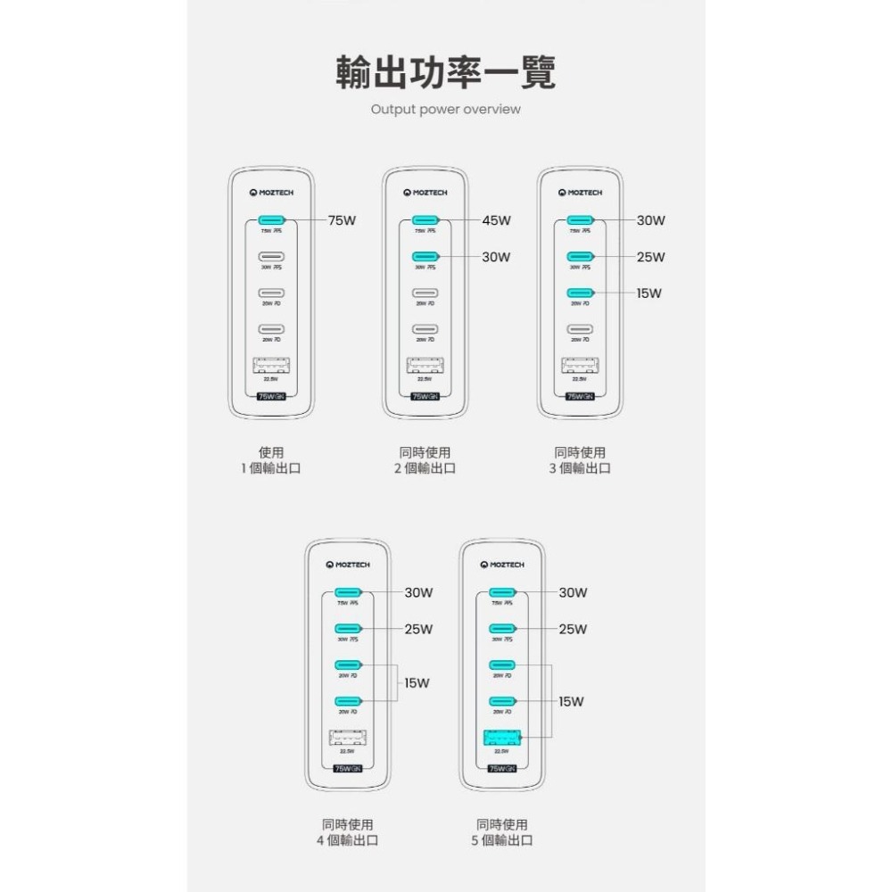 MOZTECH 67W 75W 氮化鎵 充電頭 充電器 電源供應器 多孔充電頭 快充充電頭 GaN 充電器 安卓 蘋果-細節圖5