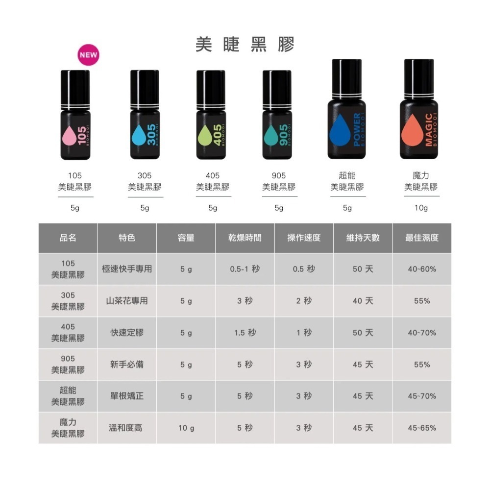 🚀日期新🚀《美館》Biomooi翔盛 105 305 405 905 魔力 美睫黑膠 黑膠 中文標示 嫁接黑膠-細節圖7