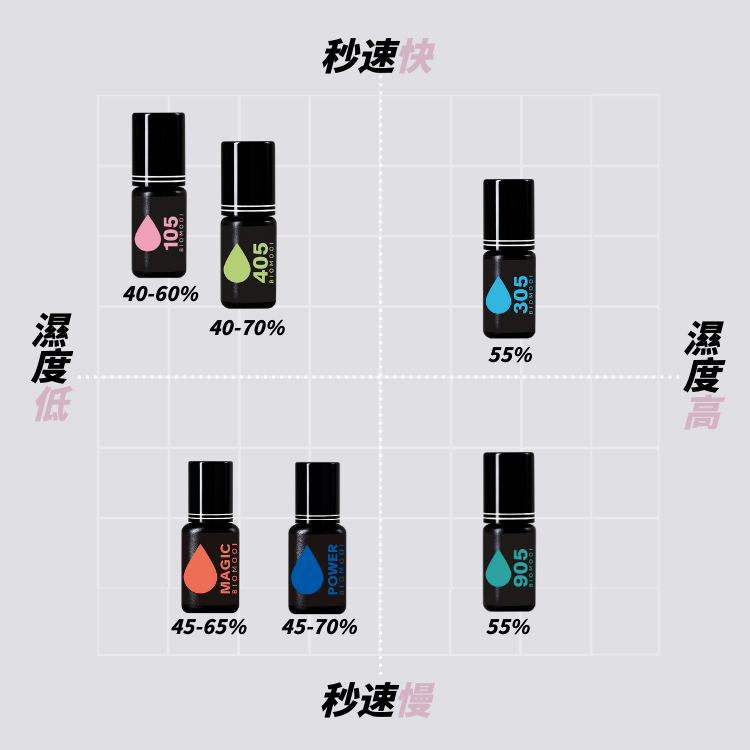 🚀日期新🚀《美館》Biomooi翔盛 105 305 405 905 魔力 美睫黑膠 黑膠 中文標示 嫁接黑膠-細節圖8