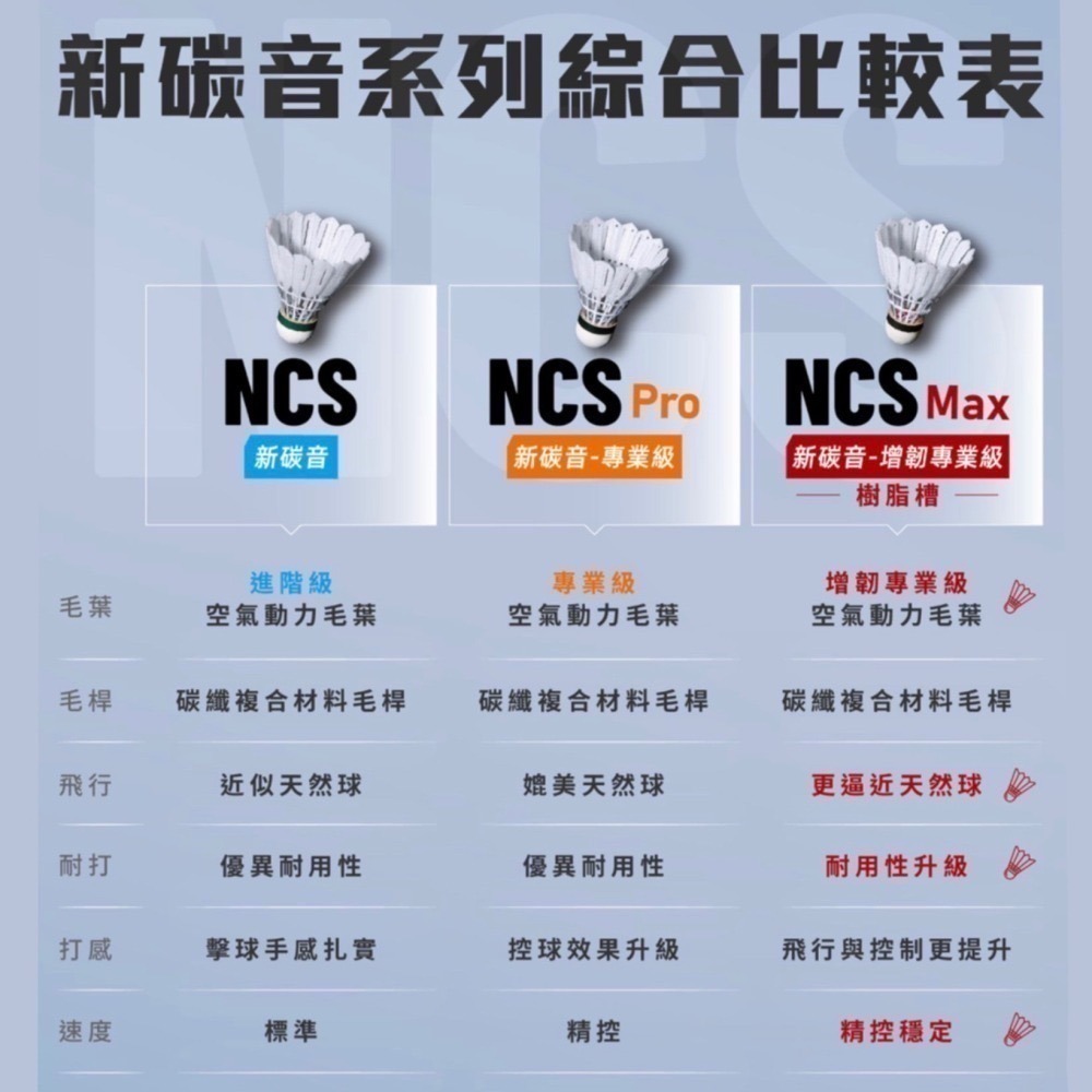 𝙎𝙊𝙎𝘼羽球超市｜VICTOR 勝利 新碳音-增韌專業級 NCS Max 77速 人造羽球 新碳音球-細節圖4