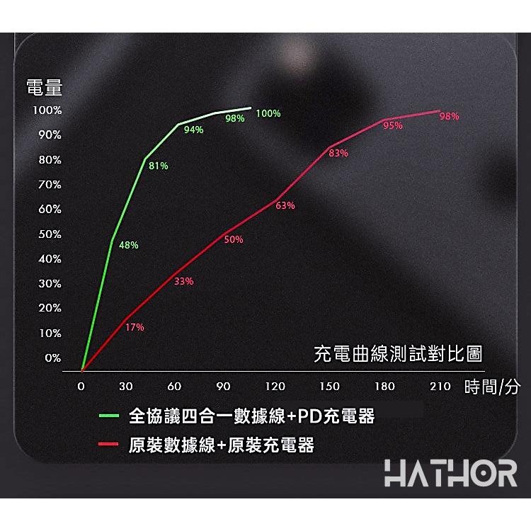 【熱銷現貨】 100W快充四合一PD充電線 支援蘋果PD快充手機互傳 手機對手機充電 蘋果 iPhone 三星 OPPO-細節圖3