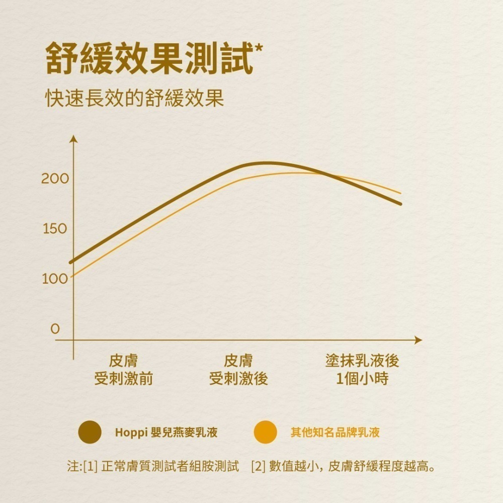 【7-ELEVEN門市團購】Hoppi寶寶換季洗沐保養組 (燕麥洗沐二合一500ml+燕麥乳液250ml)-細節圖7