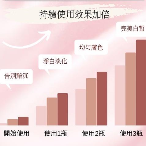 新卡娜官方直營｜高濃度｜白到發光｜美白天花板！強效型身體專用《金緻瑊白美白霜》SIMQENA 強效美白乳液美白身體乳-細節圖4