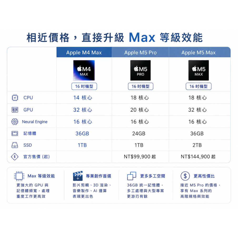 【台中全新未拆】Apple MacBook Pro M4 Max 16吋 36G/1TB 銀色 A3186-細節圖4