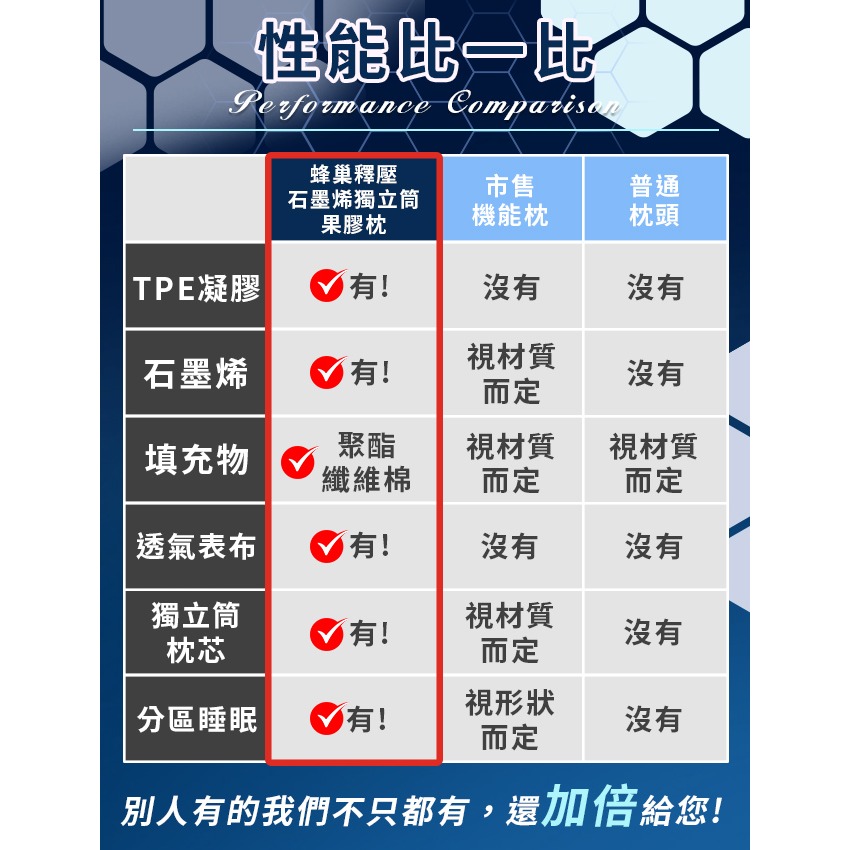 【虎達麥皂陪省團】【Hilton 希爾頓】超導量子紗蜂巢釋壓石墨烯果膠沉睡枕-細節圖8