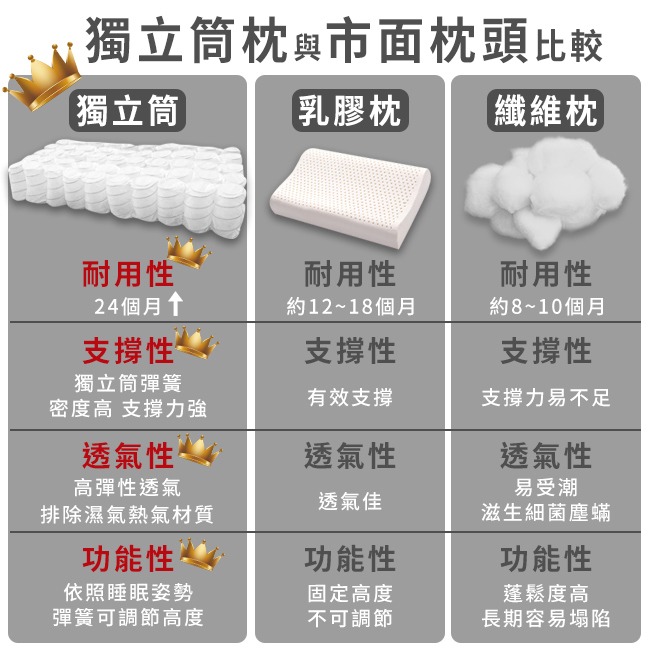 【虎達麥皂陪省團】【Hilton 希爾頓】超導量子紗蜂巢釋壓石墨烯果膠沉睡枕-細節圖9