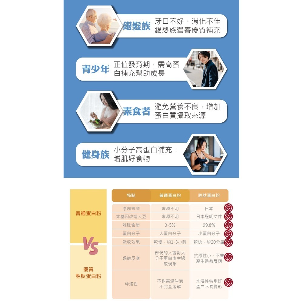 【虎達麥皂陪省團】T&E Global 盛德信 富智肽 iSmart Tide 保證公司貨-細節圖9