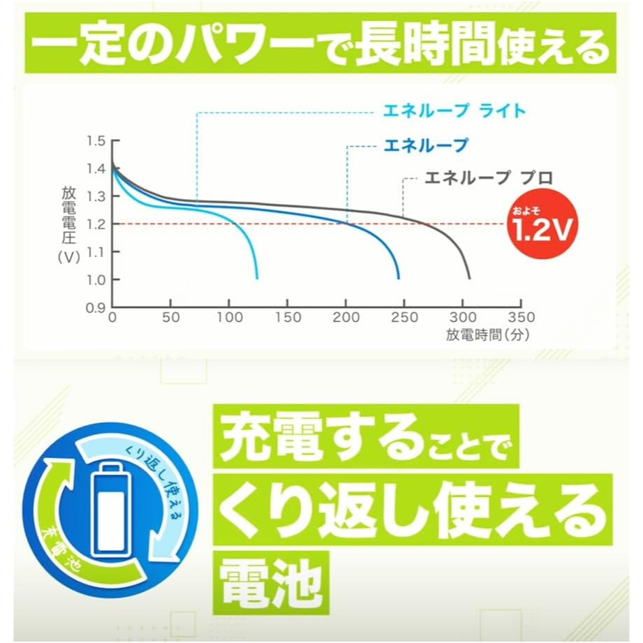 <現貨>Panasonic國際牌 Eneloop 3號/4號 充電電池 8顆袋裝組 BK-3MCDK、BK-4MCDK-細節圖9