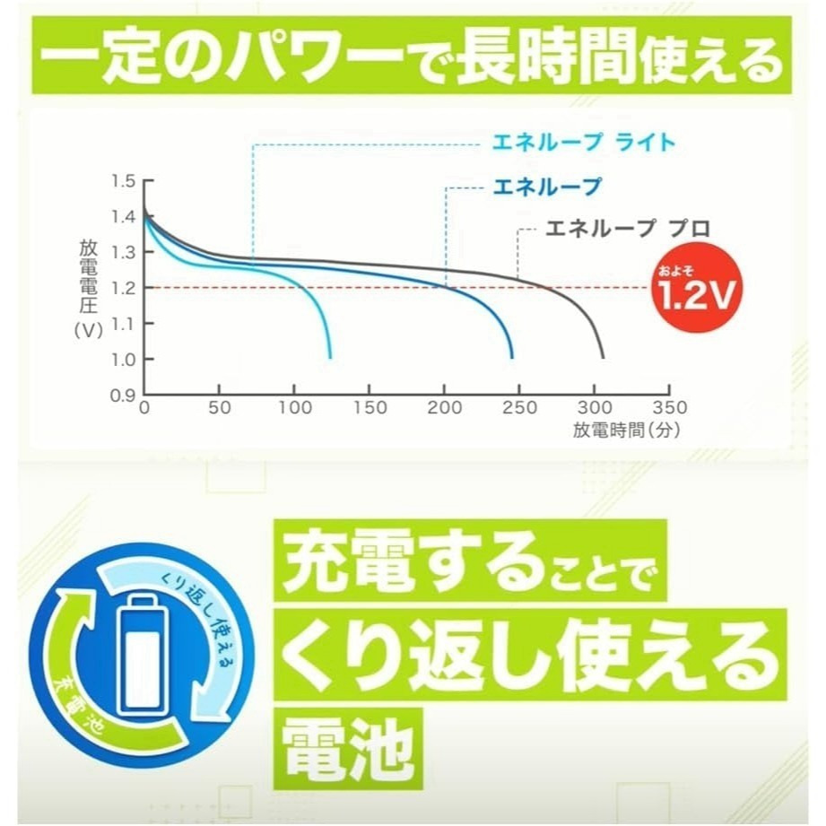 <現貨>Panasonic國際牌 Eneloop 3號/4號 充電電池 8顆袋裝組 BK-3MCDK、BK-4MCDK-細節圖9