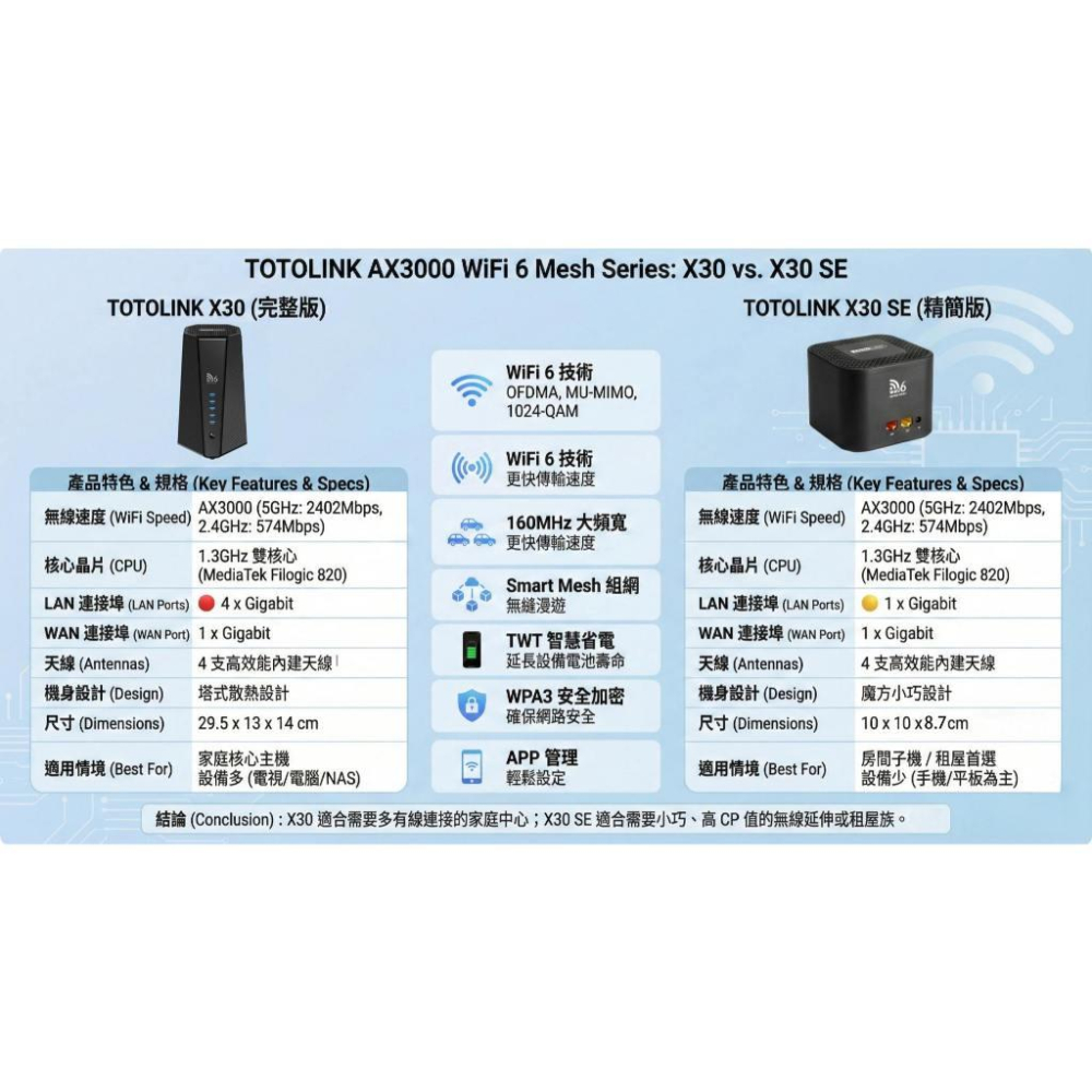 TOTOLINK  X30SE AX3000 WiFi 6 智慧網狀路由器系統-細節圖2
